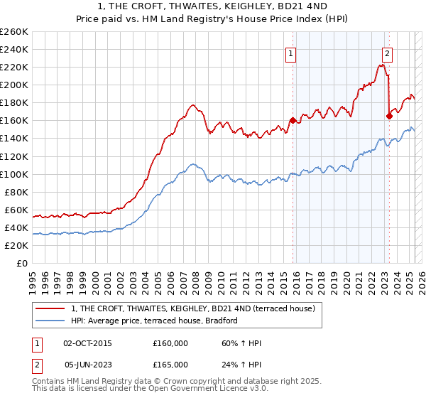 1, THE CROFT, THWAITES, KEIGHLEY, BD21 4ND: Price paid vs HM Land Registry's House Price Index