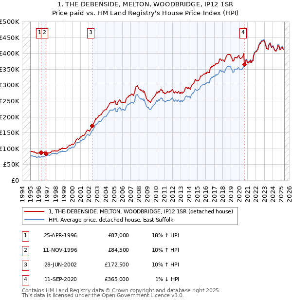 1, THE DEBENSIDE, MELTON, WOODBRIDGE, IP12 1SR: Price paid vs HM Land Registry's House Price Index