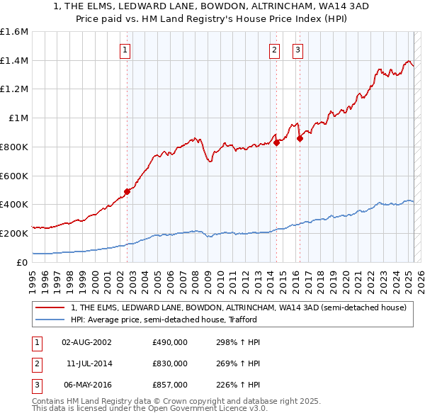 1, THE ELMS, LEDWARD LANE, BOWDON, ALTRINCHAM, WA14 3AD: Price paid vs HM Land Registry's House Price Index