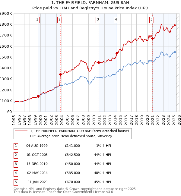 1, THE FAIRFIELD, FARNHAM, GU9 8AH: Price paid vs HM Land Registry's House Price Index