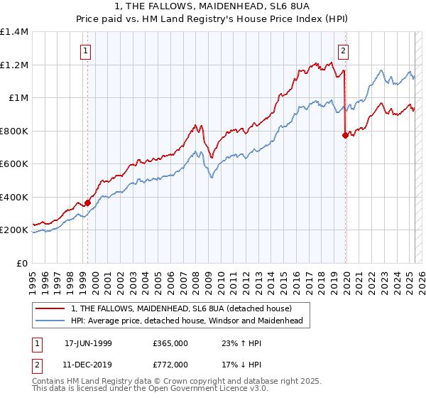 1, THE FALLOWS, MAIDENHEAD, SL6 8UA: Price paid vs HM Land Registry's House Price Index