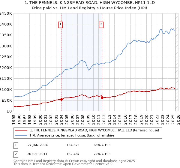 1, THE FENNELS, KINGSMEAD ROAD, HIGH WYCOMBE, HP11 1LD: Price paid vs HM Land Registry's House Price Index