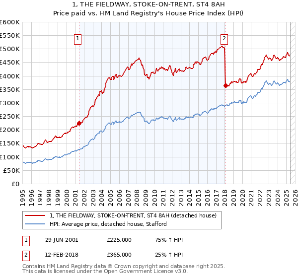 1, THE FIELDWAY, STOKE-ON-TRENT, ST4 8AH: Price paid vs HM Land Registry's House Price Index