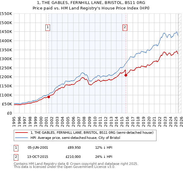 1, THE GABLES, FERNHILL LANE, BRISTOL, BS11 0RG: Price paid vs HM Land Registry's House Price Index