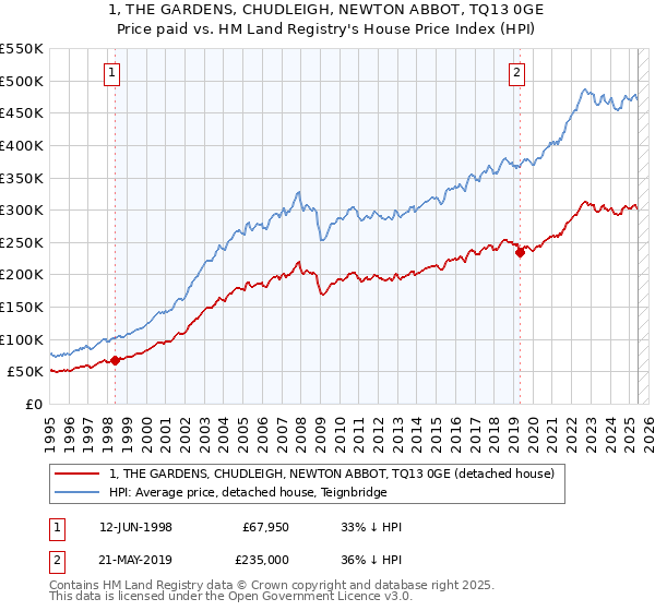 1, THE GARDENS, CHUDLEIGH, NEWTON ABBOT, TQ13 0GE: Price paid vs HM Land Registry's House Price Index