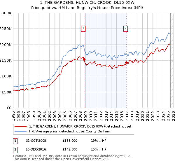 1, THE GARDENS, HUNWICK, CROOK, DL15 0XW: Price paid vs HM Land Registry's House Price Index