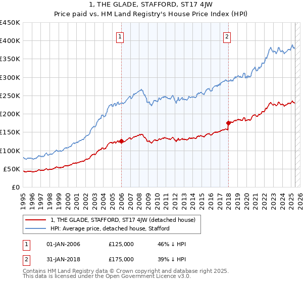 1, THE GLADE, STAFFORD, ST17 4JW: Price paid vs HM Land Registry's House Price Index