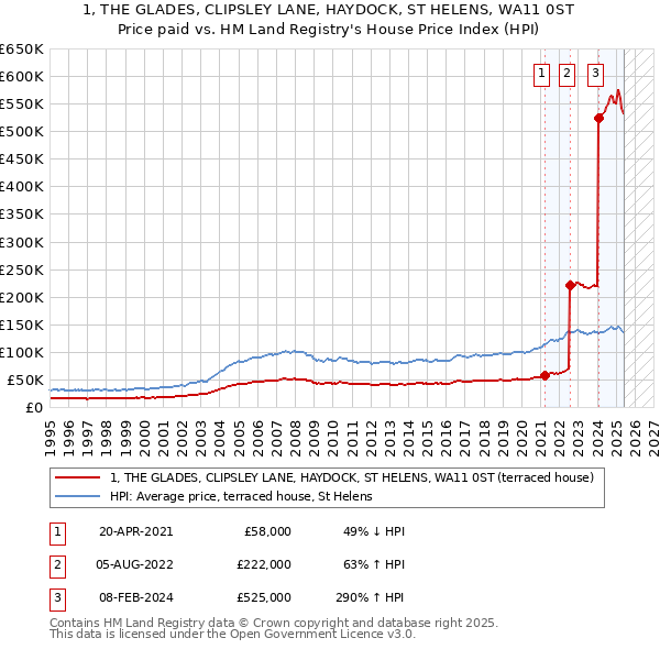 1, THE GLADES, CLIPSLEY LANE, HAYDOCK, ST HELENS, WA11 0ST: Price paid vs HM Land Registry's House Price Index