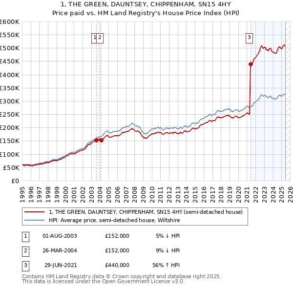 1, THE GREEN, DAUNTSEY, CHIPPENHAM, SN15 4HY: Price paid vs HM Land Registry's House Price Index