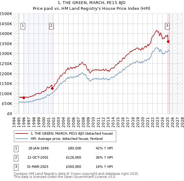 1, THE GREEN, MARCH, PE15 8JD: Price paid vs HM Land Registry's House Price Index