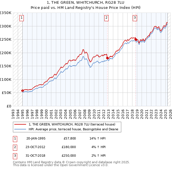 1, THE GREEN, WHITCHURCH, RG28 7LU: Price paid vs HM Land Registry's House Price Index