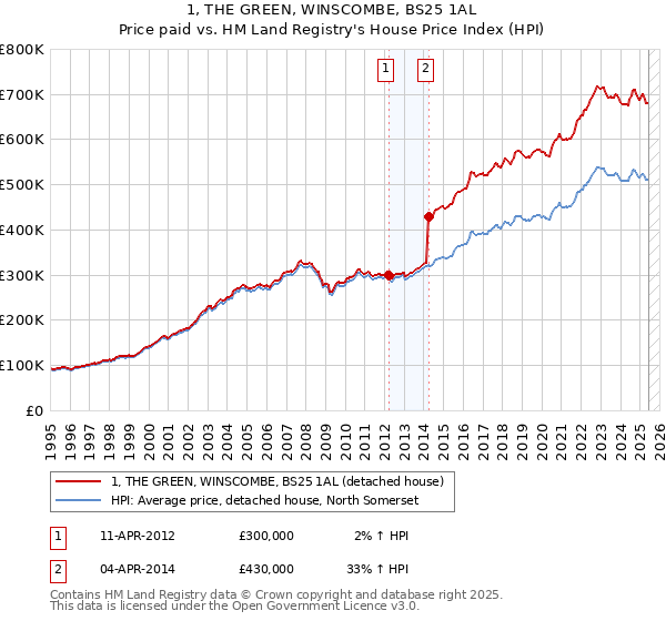 1, THE GREEN, WINSCOMBE, BS25 1AL: Price paid vs HM Land Registry's House Price Index