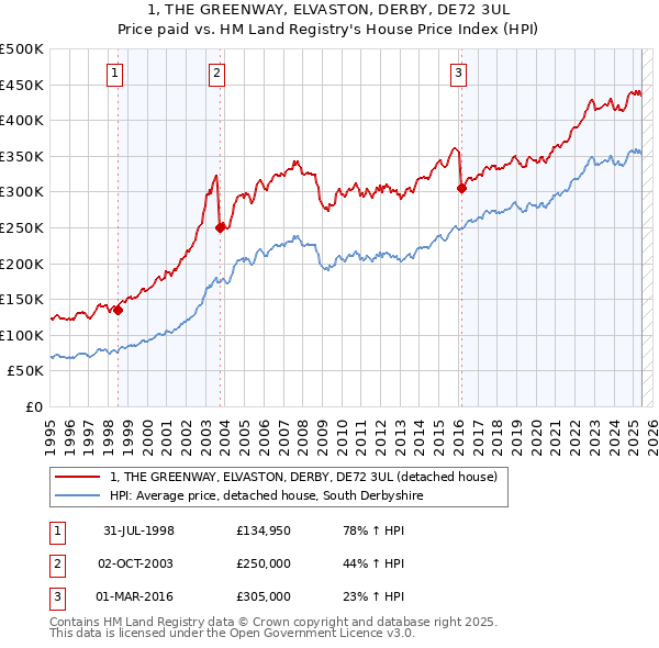1, THE GREENWAY, ELVASTON, DERBY, DE72 3UL: Price paid vs HM Land Registry's House Price Index