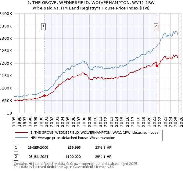 1, THE GROVE, WEDNESFIELD, WOLVERHAMPTON, WV11 1RW: Price paid vs HM Land Registry's House Price Index
