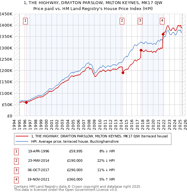 1, THE HIGHWAY, DRAYTON PARSLOW, MILTON KEYNES, MK17 0JW: Price paid vs HM Land Registry's House Price Index