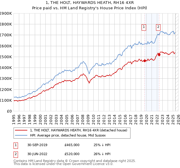 1, THE HOLT, HAYWARDS HEATH, RH16 4XR: Price paid vs HM Land Registry's House Price Index