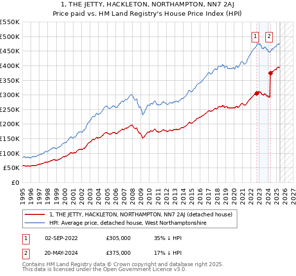 1, THE JETTY, HACKLETON, NORTHAMPTON, NN7 2AJ: Price paid vs HM Land Registry's House Price Index
