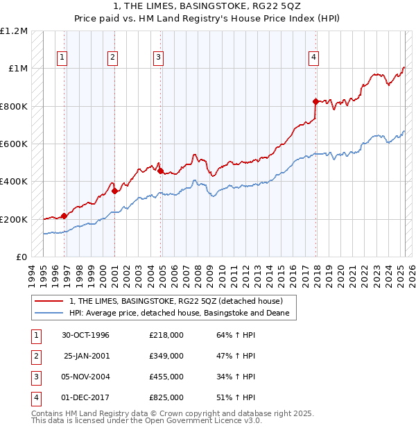 1, THE LIMES, BASINGSTOKE, RG22 5QZ: Price paid vs HM Land Registry's House Price Index