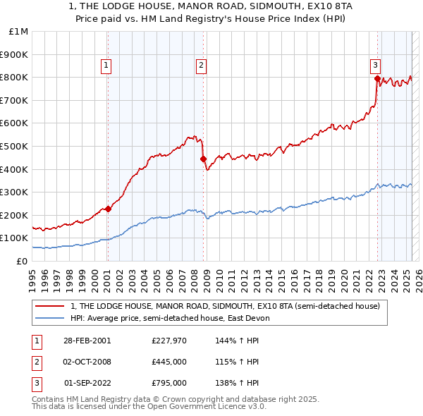 1, THE LODGE HOUSE, MANOR ROAD, SIDMOUTH, EX10 8TA: Price paid vs HM Land Registry's House Price Index
