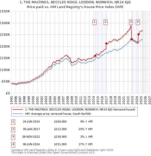 1, THE MALTINGS, BECCLES ROAD, LODDON, NORWICH, NR14 6JQ: Price paid vs HM Land Registry's House Price Index