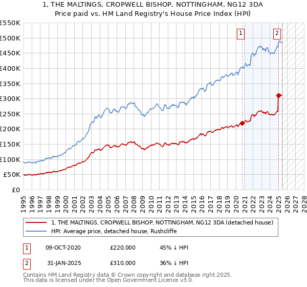 1, THE MALTINGS, CROPWELL BISHOP, NOTTINGHAM, NG12 3DA: Price paid vs HM Land Registry's House Price Index