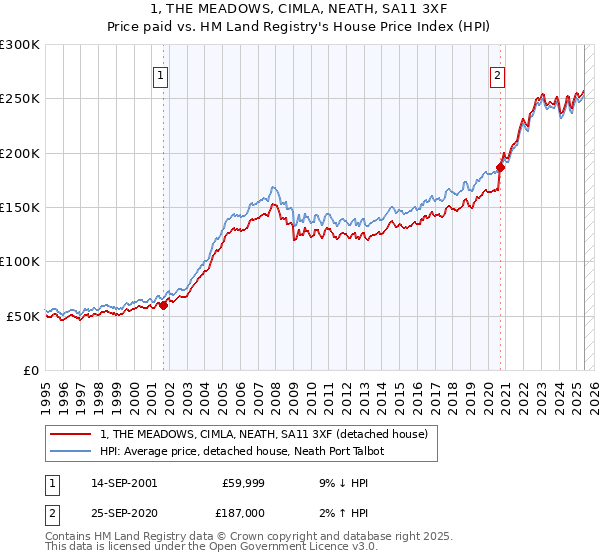 1, THE MEADOWS, CIMLA, NEATH, SA11 3XF: Price paid vs HM Land Registry's House Price Index