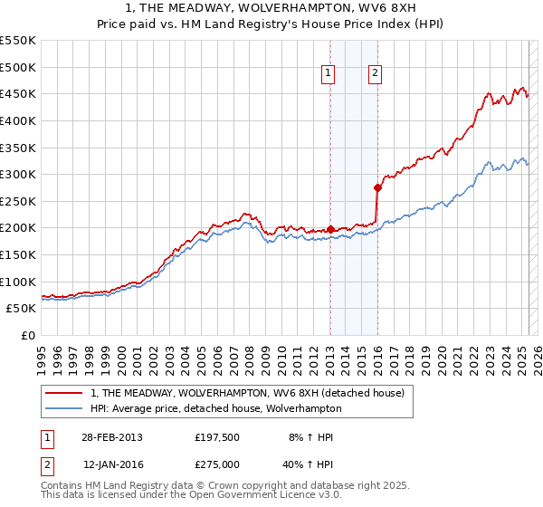 1, THE MEADWAY, WOLVERHAMPTON, WV6 8XH: Price paid vs HM Land Registry's House Price Index