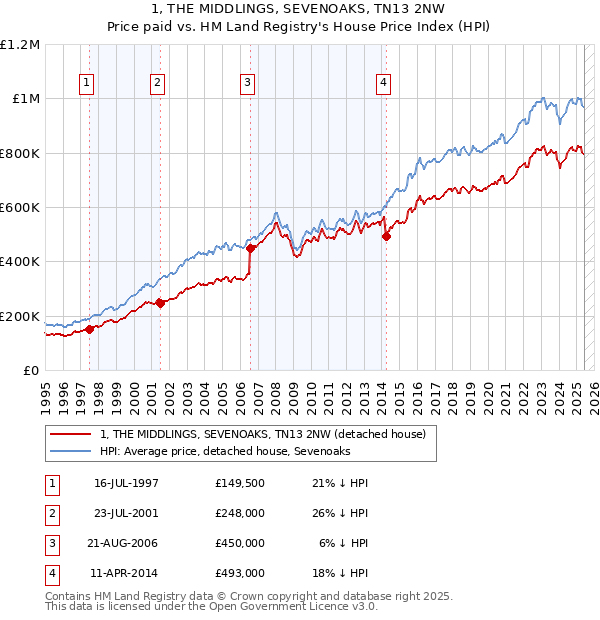 1, THE MIDDLINGS, SEVENOAKS, TN13 2NW: Price paid vs HM Land Registry's House Price Index