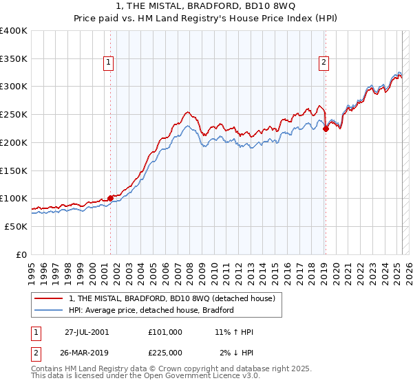 1, THE MISTAL, BRADFORD, BD10 8WQ: Price paid vs HM Land Registry's House Price Index