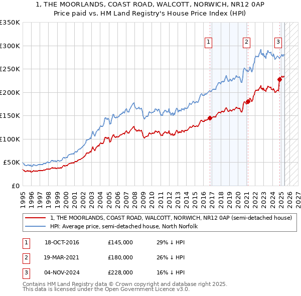 1, THE MOORLANDS, COAST ROAD, WALCOTT, NORWICH, NR12 0AP: Price paid vs HM Land Registry's House Price Index