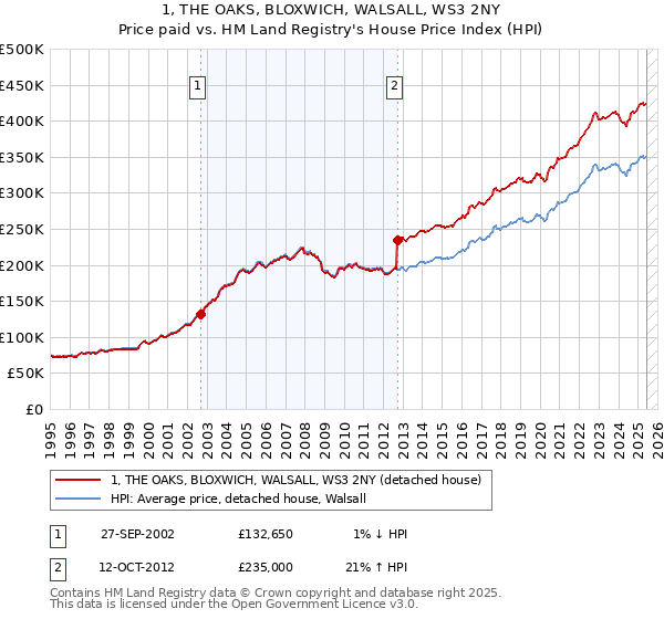 1, THE OAKS, BLOXWICH, WALSALL, WS3 2NY: Price paid vs HM Land Registry's House Price Index