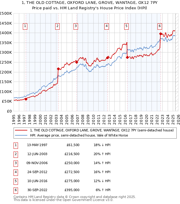 1, THE OLD COTTAGE, OXFORD LANE, GROVE, WANTAGE, OX12 7PY: Price paid vs HM Land Registry's House Price Index