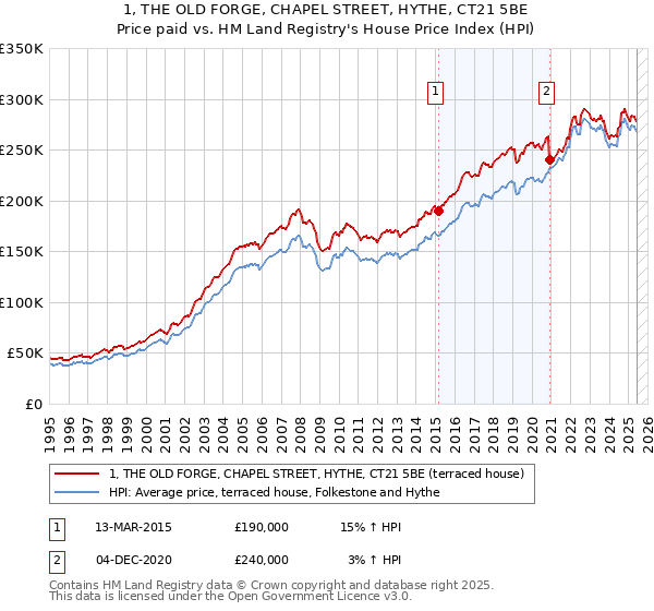 1, THE OLD FORGE, CHAPEL STREET, HYTHE, CT21 5BE: Price paid vs HM Land Registry's House Price Index