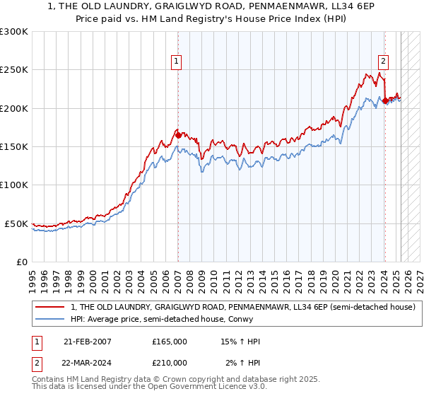 1, THE OLD LAUNDRY, GRAIGLWYD ROAD, PENMAENMAWR, LL34 6EP: Price paid vs HM Land Registry's House Price Index