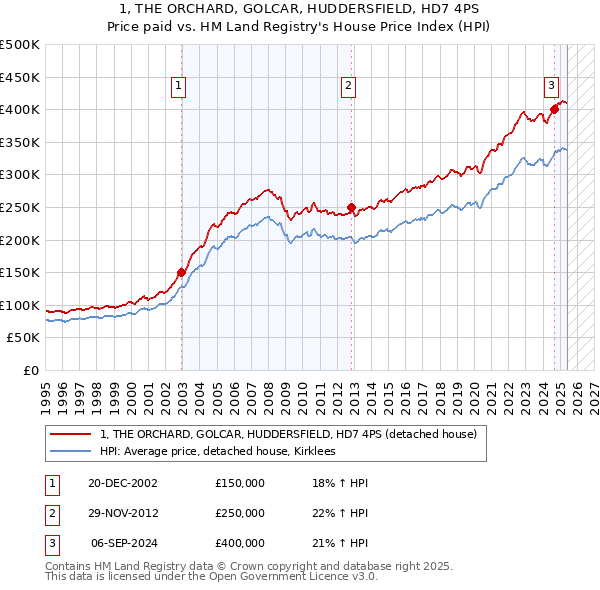 1, THE ORCHARD, GOLCAR, HUDDERSFIELD, HD7 4PS: Price paid vs HM Land Registry's House Price Index