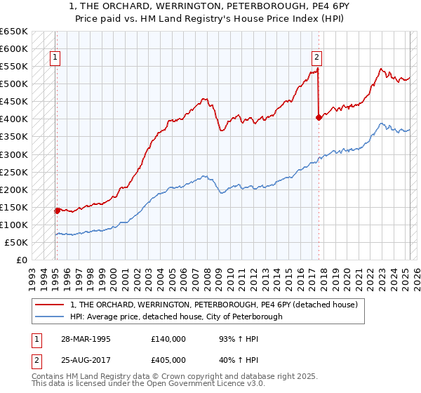1, THE ORCHARD, WERRINGTON, PETERBOROUGH, PE4 6PY: Price paid vs HM Land Registry's House Price Index