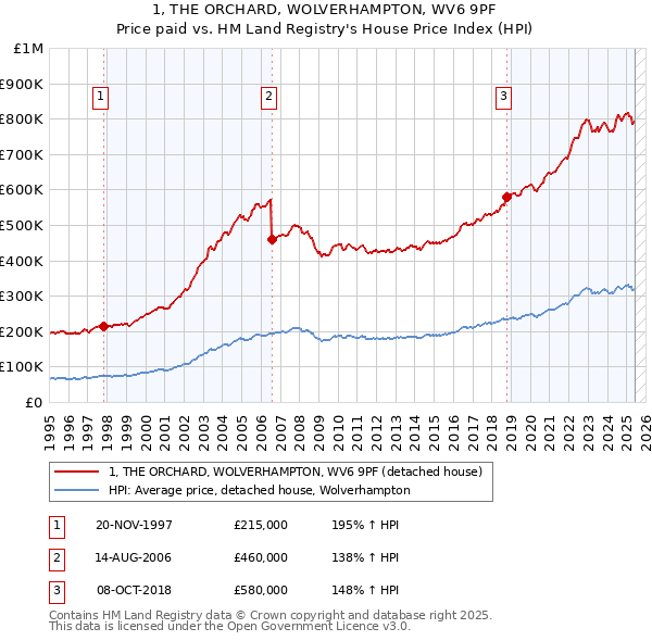 1, THE ORCHARD, WOLVERHAMPTON, WV6 9PF: Price paid vs HM Land Registry's House Price Index