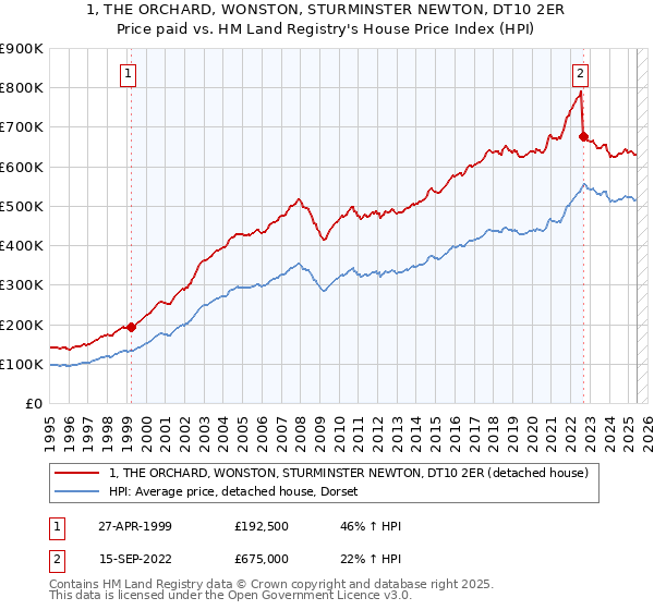 1, THE ORCHARD, WONSTON, STURMINSTER NEWTON, DT10 2ER: Price paid vs HM Land Registry's House Price Index