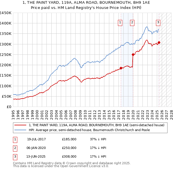 1, THE PAINT YARD, 119A, ALMA ROAD, BOURNEMOUTH, BH9 1AE: Price paid vs HM Land Registry's House Price Index