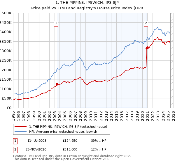 1, THE PIPPINS, IPSWICH, IP3 8JP: Price paid vs HM Land Registry's House Price Index