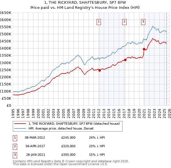 1, THE RICKYARD, SHAFTESBURY, SP7 8FW: Price paid vs HM Land Registry's House Price Index
