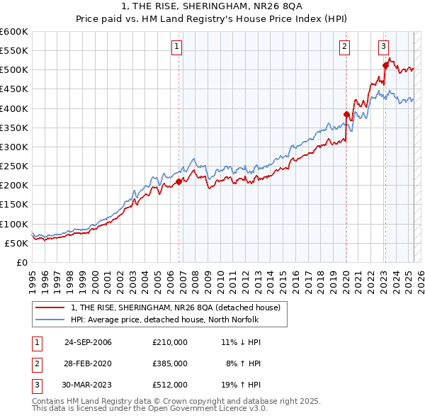 1, THE RISE, SHERINGHAM, NR26 8QA: Price paid vs HM Land Registry's House Price Index