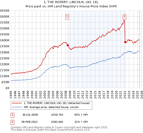 1, THE ROPERY, LINCOLN, LN1 1EL: Price paid vs HM Land Registry's House Price Index