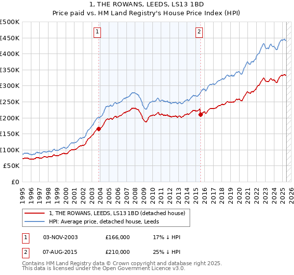 1, THE ROWANS, LEEDS, LS13 1BD: Price paid vs HM Land Registry's House Price Index