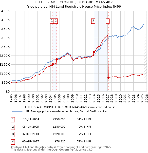 1, THE SLADE, CLOPHILL, BEDFORD, MK45 4BZ: Price paid vs HM Land Registry's House Price Index