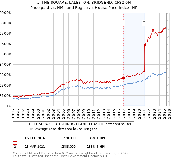 1, THE SQUARE, LALESTON, BRIDGEND, CF32 0HT: Price paid vs HM Land Registry's House Price Index