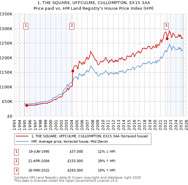 1, THE SQUARE, UFFCULME, CULLOMPTON, EX15 3AA: Price paid vs HM Land Registry's House Price Index