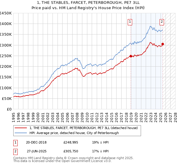 1, THE STABLES, FARCET, PETERBOROUGH, PE7 3LL: Price paid vs HM Land Registry's House Price Index
