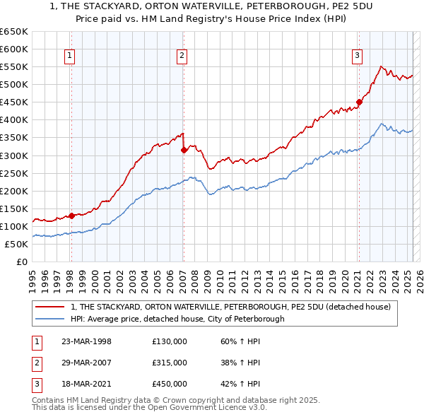 1, THE STACKYARD, ORTON WATERVILLE, PETERBOROUGH, PE2 5DU: Price paid vs HM Land Registry's House Price Index