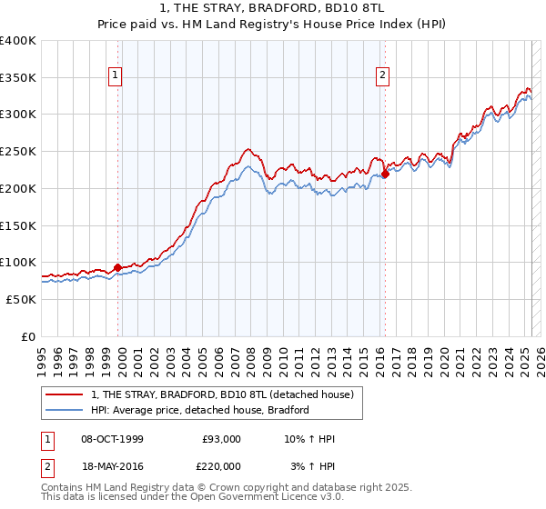 1, THE STRAY, BRADFORD, BD10 8TL: Price paid vs HM Land Registry's House Price Index